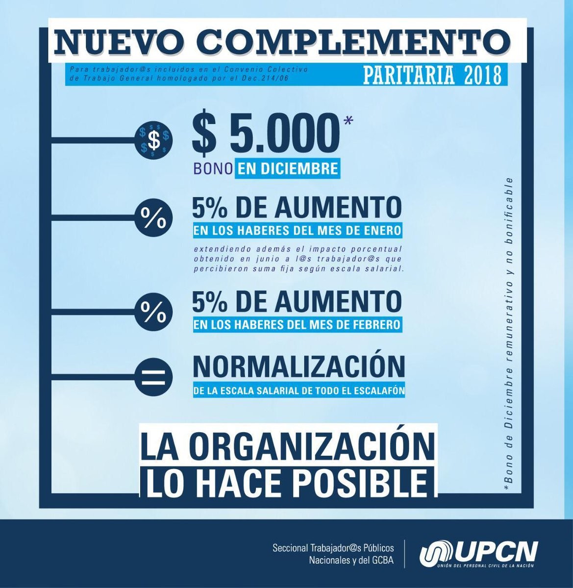 Estatales y Fuerzas de Seguridad cobrarán un bono de $5.000 en diciembre